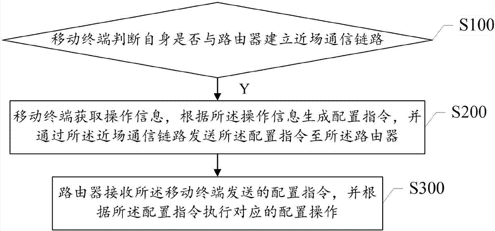 Router control method and system