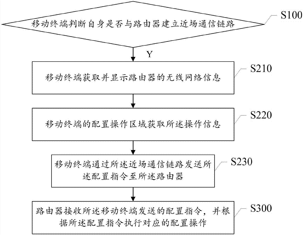 Router control method and system