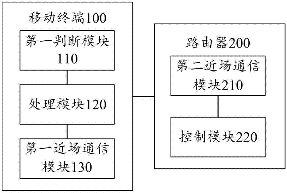 Router control method and system