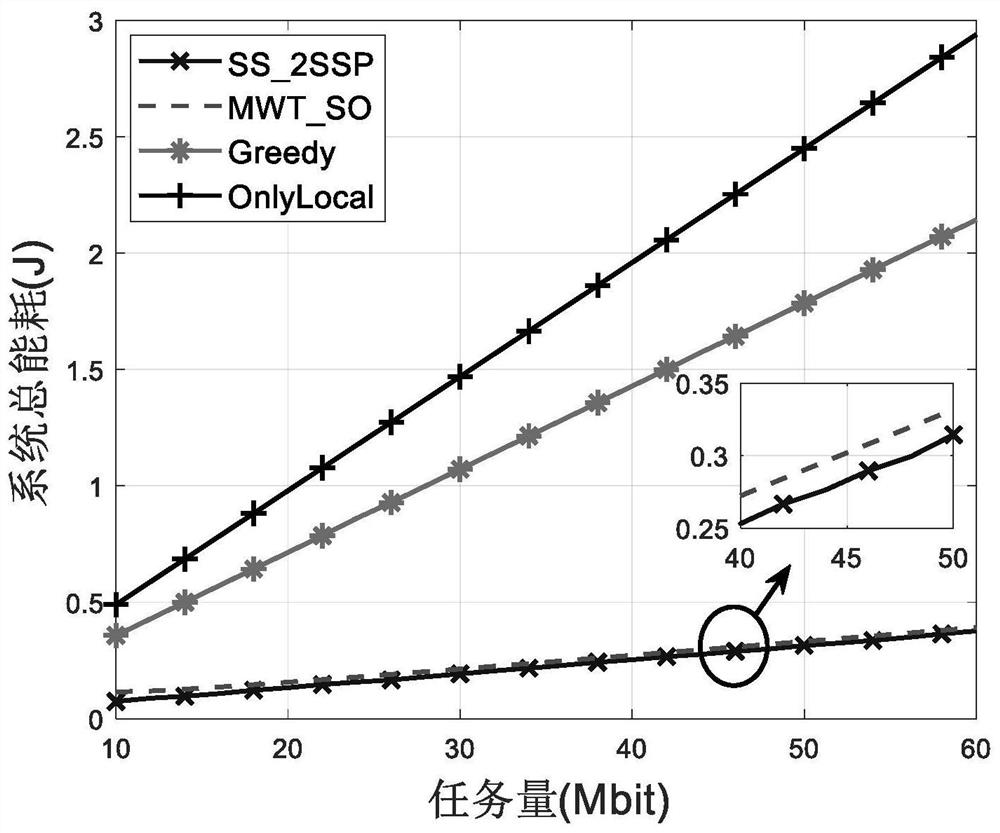 Task unloading and resource allocation method in uncertain network environment