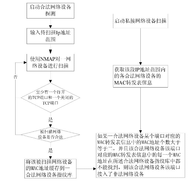 Method for discovering transmission control protocol/Internet protocol (TCP/IP) network private access equipment
