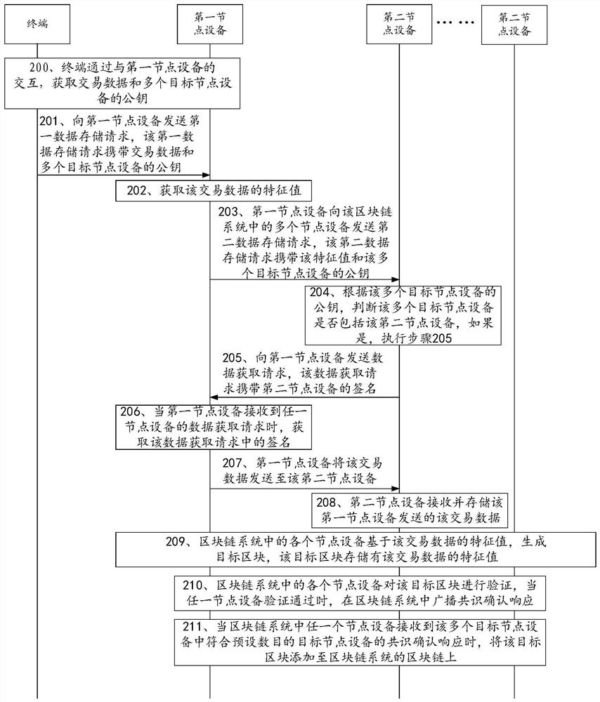 Transaction data storage method, device, server and storage medium