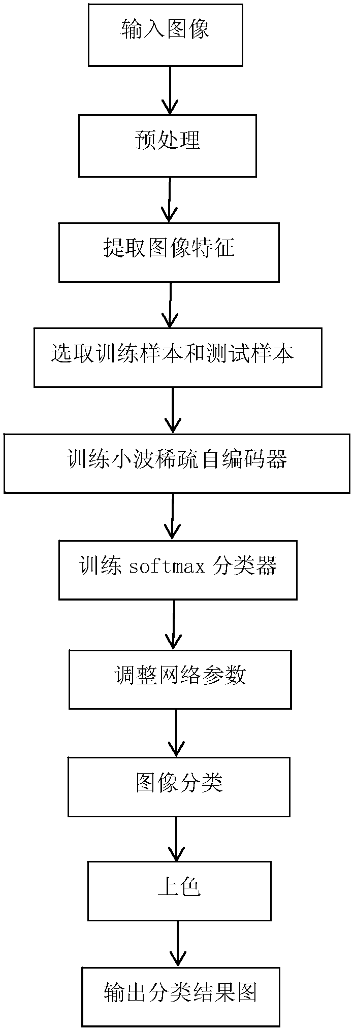 Polarized SAR Image Classification Method Based on Wavelet Sparse Autoencoder