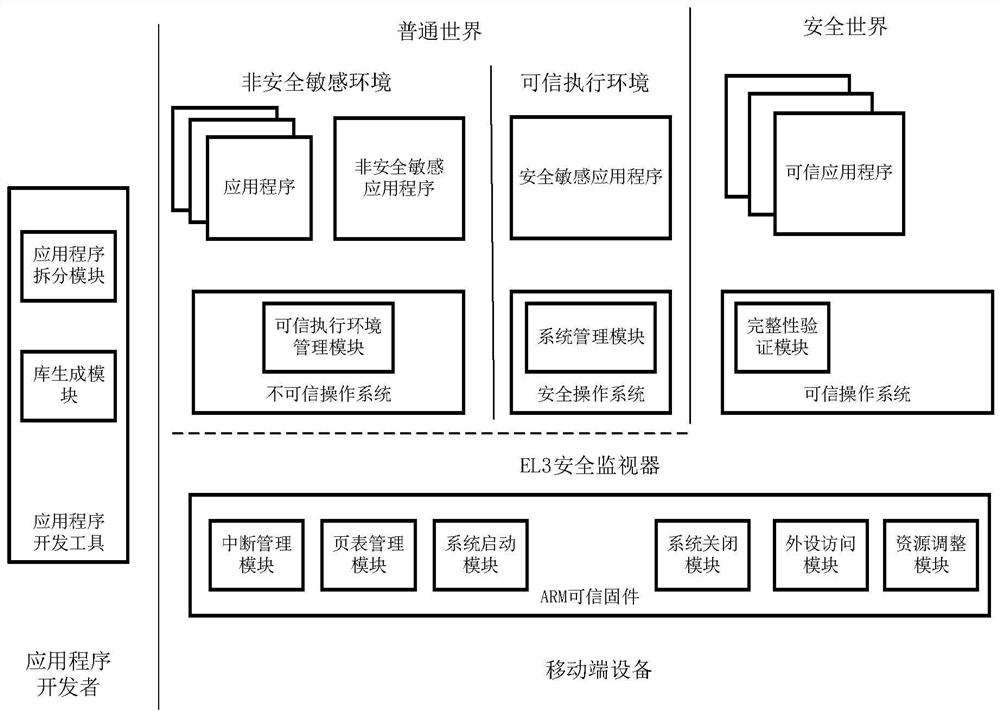 Implementation system for trusted execution environment of mobile terminal application program