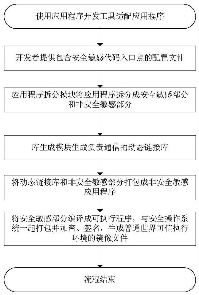 Implementation system for trusted execution environment of mobile terminal application program