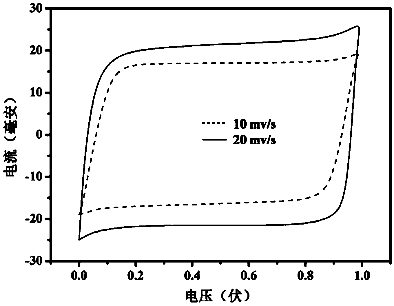 Manganese dioxide nanorod/graphene composite electrode material and preparation method thereof