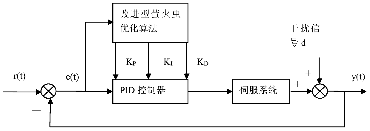 An Optimal Method for Constant Grinding Force PID Control Based on Improved Firefly Algorithm