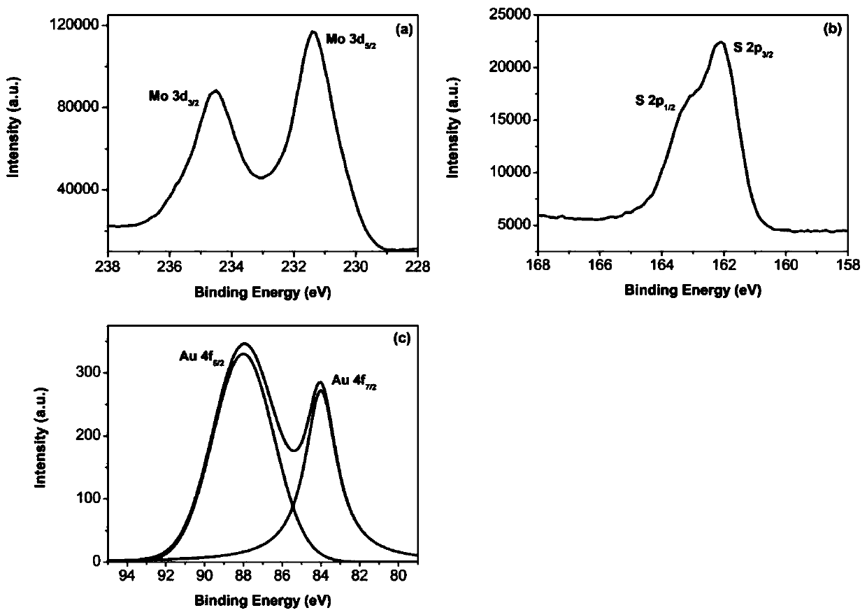 A kind of preparation method of metal-doped molybdenum disulfide thin film