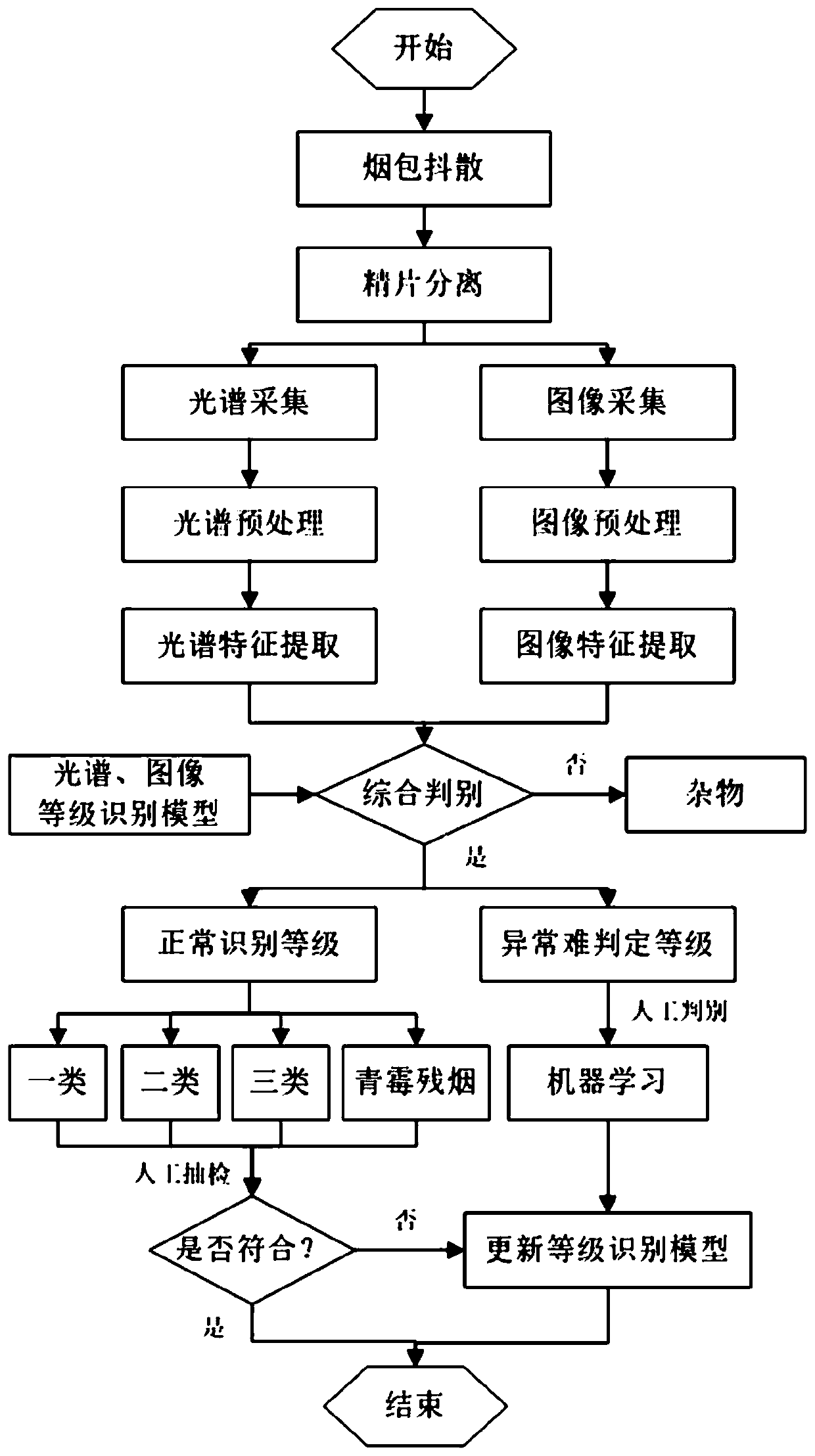 Tobacco grade automatic identification and sorting method