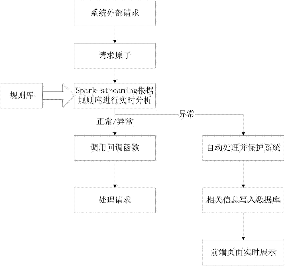 Real-time system protection method based on streaming data processing