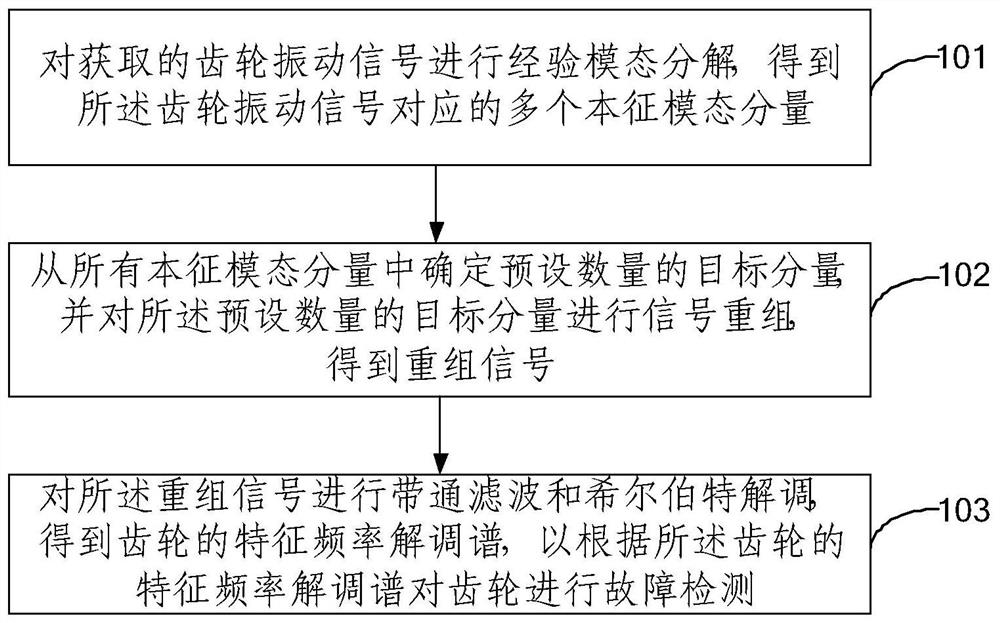 Gear Fault Detection Method and System for Planetary Gearbox