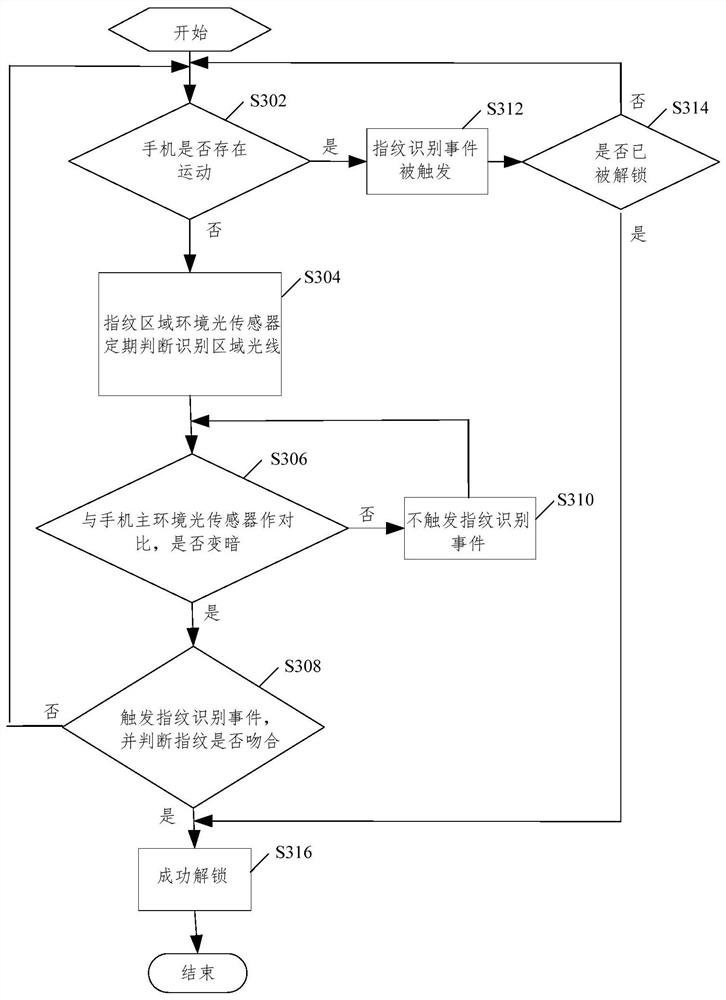 Smart terminal unlocking method and device, storage medium, electronic device