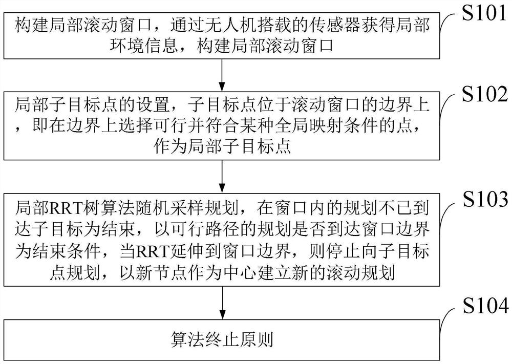 A real-time path planning method for UAV based on improved rrt