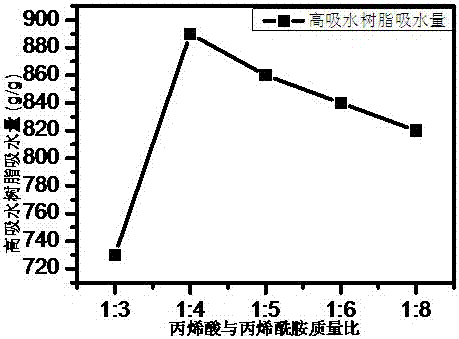 Method for preparing superabsorbent resin by graft copolymerization of carboxymethyl potato residue