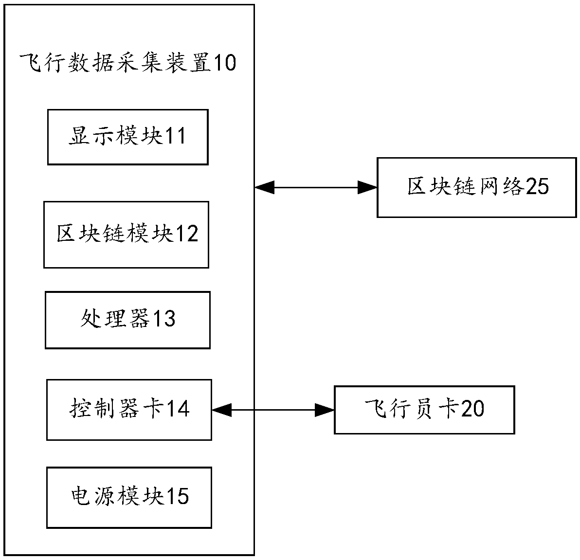 Flight data sharing method based on block chain, computer device and computer readable storage medium