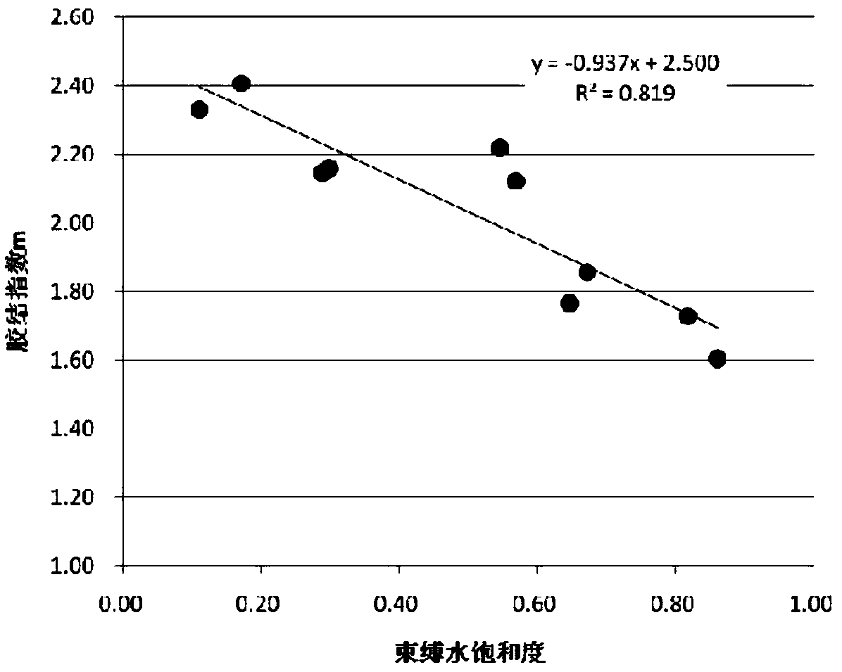 Method for Determining Cementation Index of Heterogeneous Carbonate Reservoir
