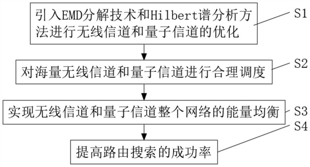 Self-organizing quantum network protocol and route scheduling algorithm