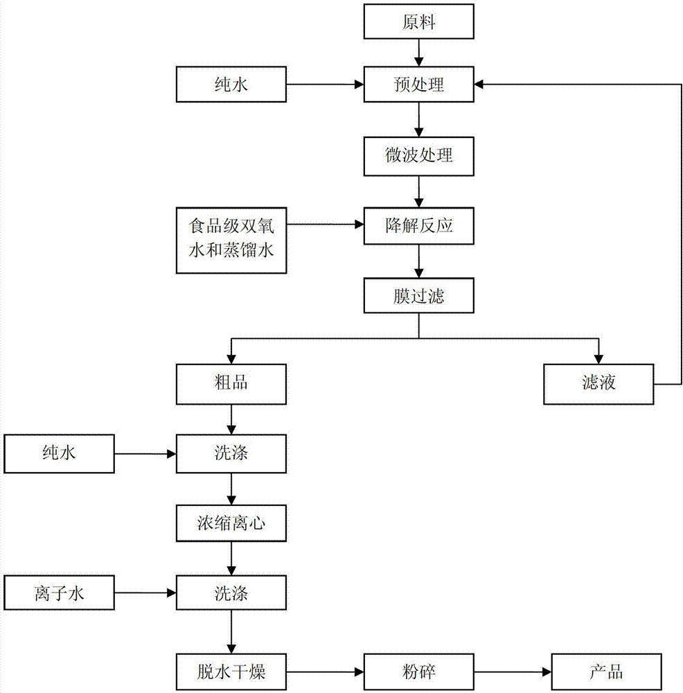 A kind of method for preparing water-soluble chitosan oligosaccharide