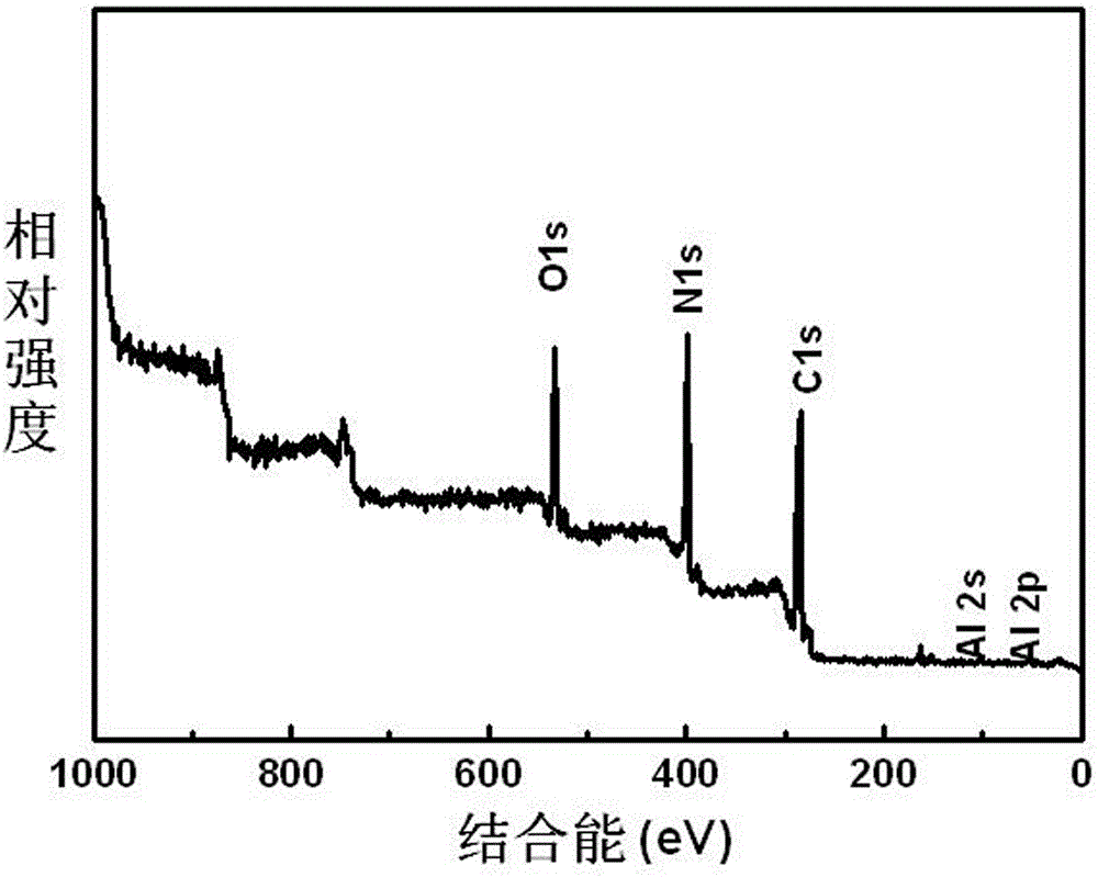 Method for preparing ultrathin g-C3N4/Al2O3 nano-grade composite photocatalyst