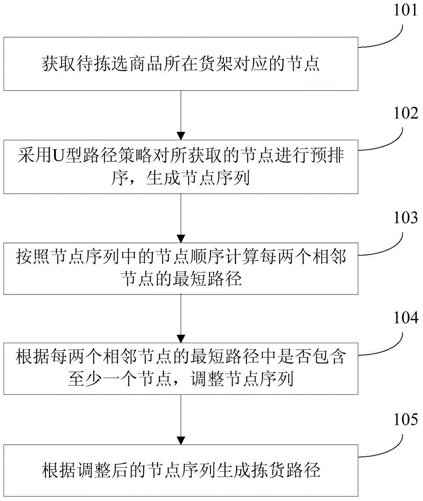 Goods picking path generation method and generation apparatus, and corresponding storage management system
