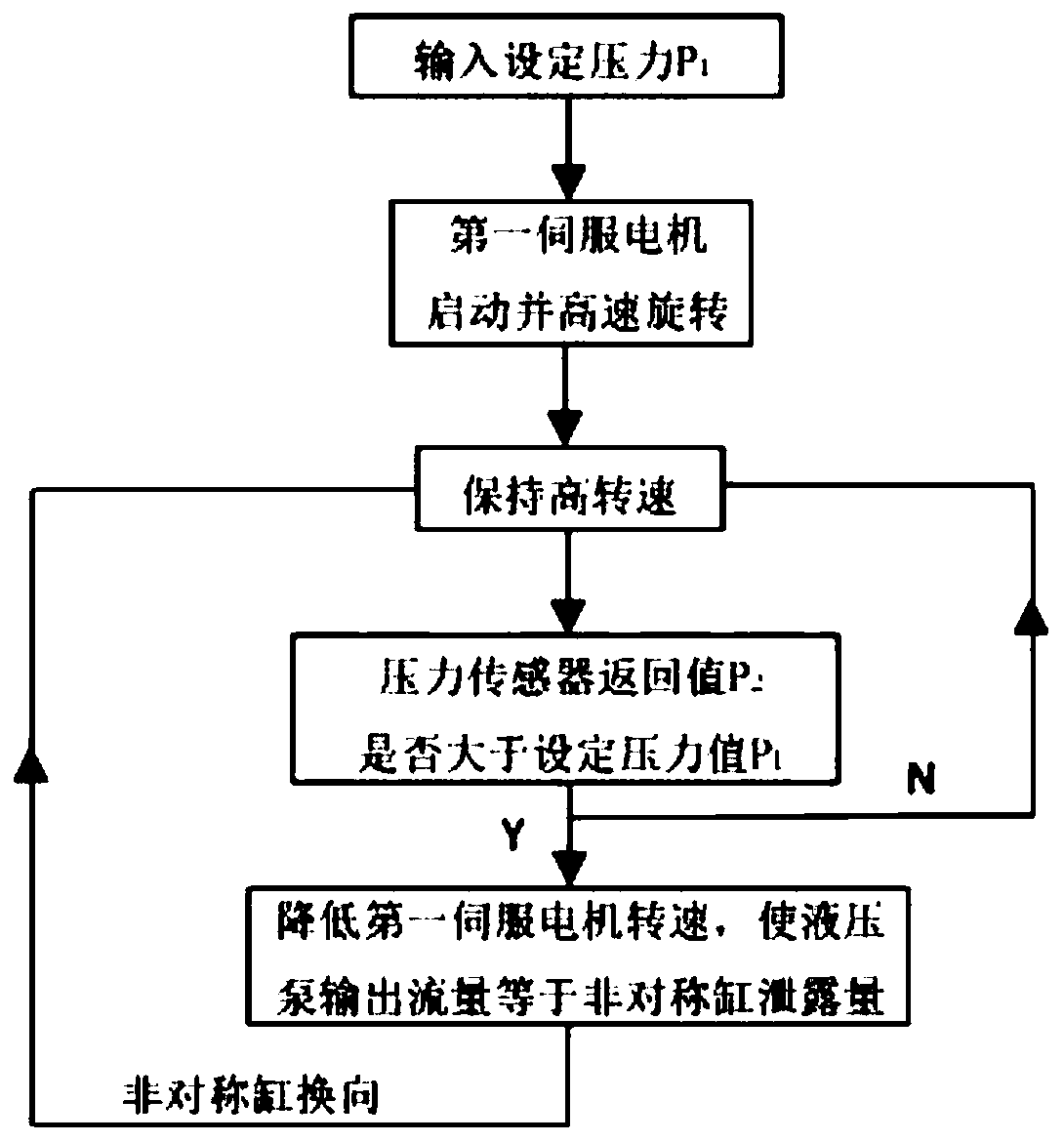 A pressure control system for a valve-controlled asymmetric cylinder and its control method