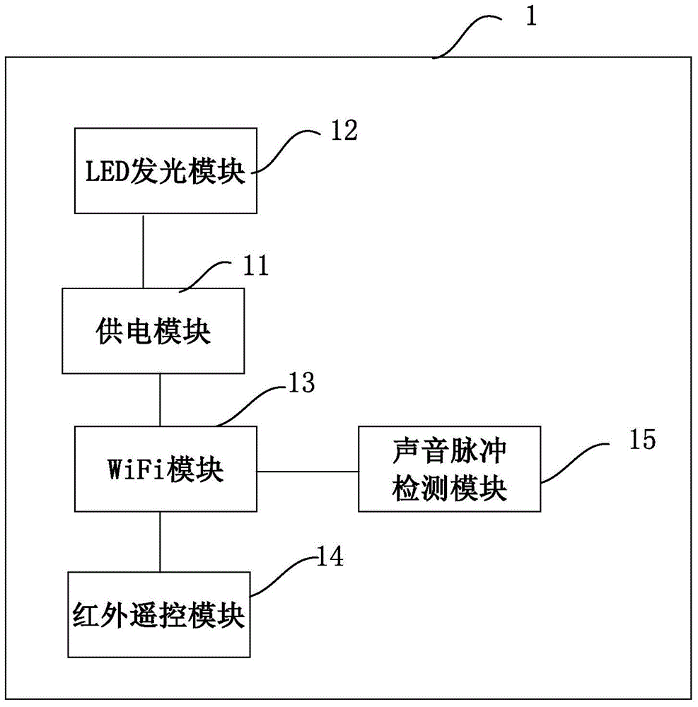 LED illuminating device, intelligent household control system and control method