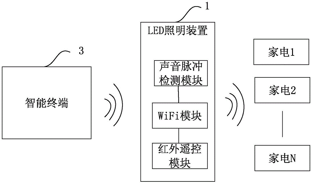 LED illuminating device, intelligent household control system and control method