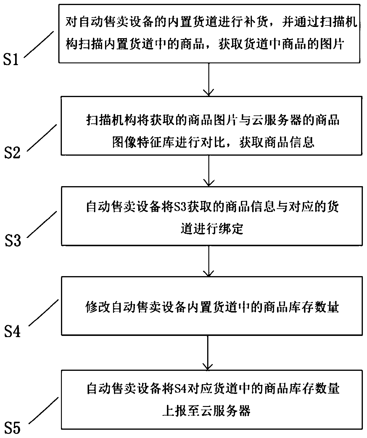 Commodity replenishment method and control device of vending equipment