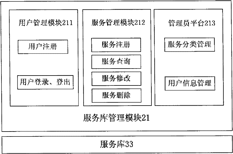 Service discovery and combination device