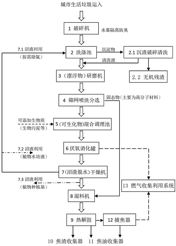 Municipal garbage wet type process treatment method