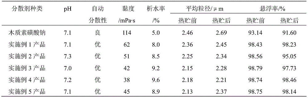 A kind of lignin-based polyoxyethylene ether and its preparation method and application