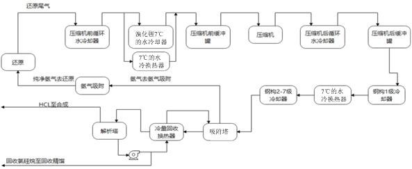 Comprehensive energy utilization method for polycrystalline silicon tail gas