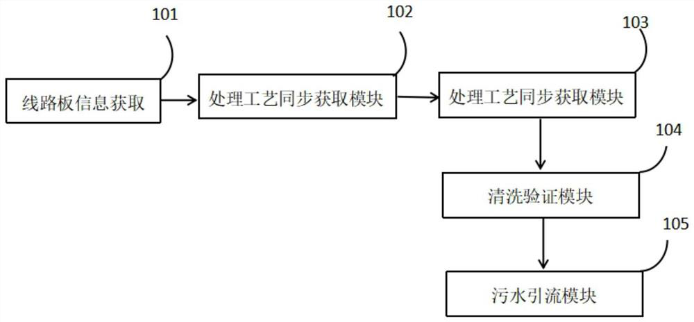 Circuit board process synchronous processing and cleaning method and system