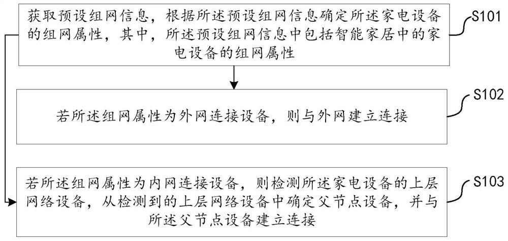 Smart home networking method and system, household appliance and storage medium