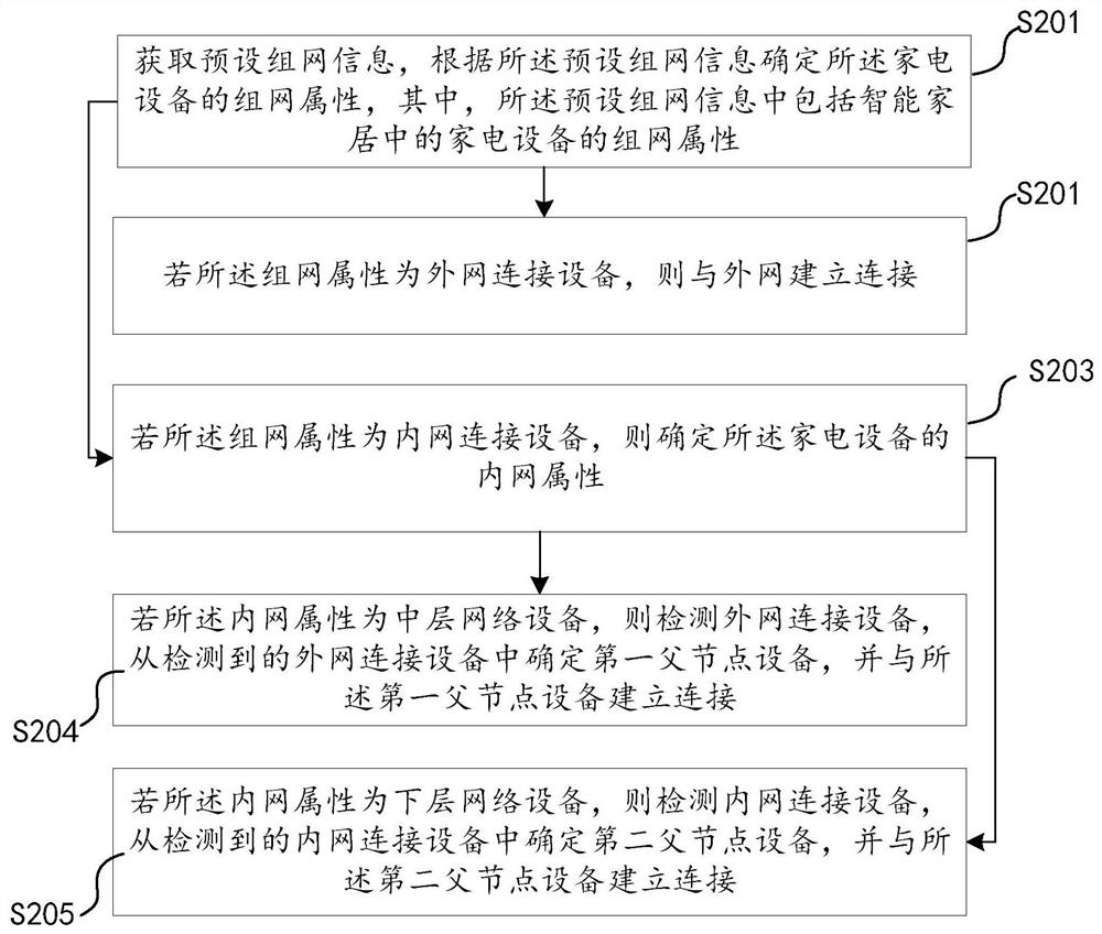 Smart home networking method and system, household appliance and storage medium