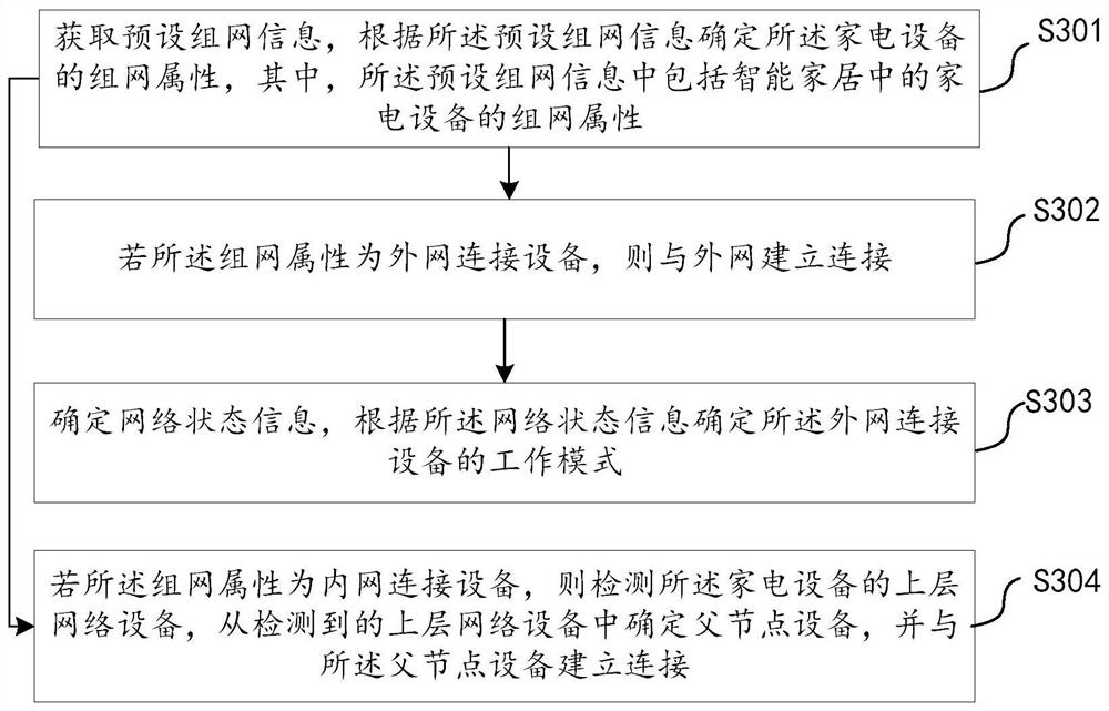 Smart home networking method and system, household appliance and storage medium