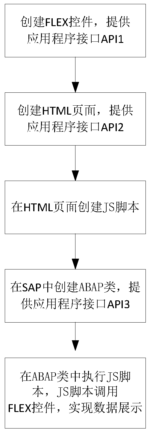 Data display method and system based on sap platform