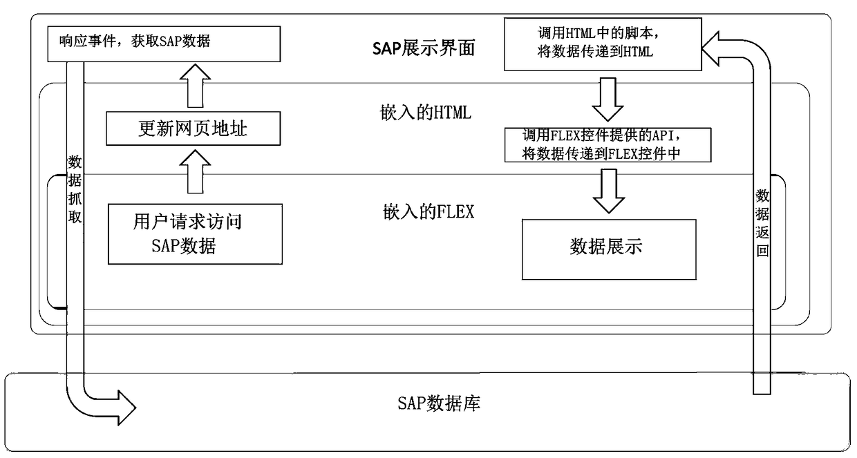 Data display method and system based on sap platform