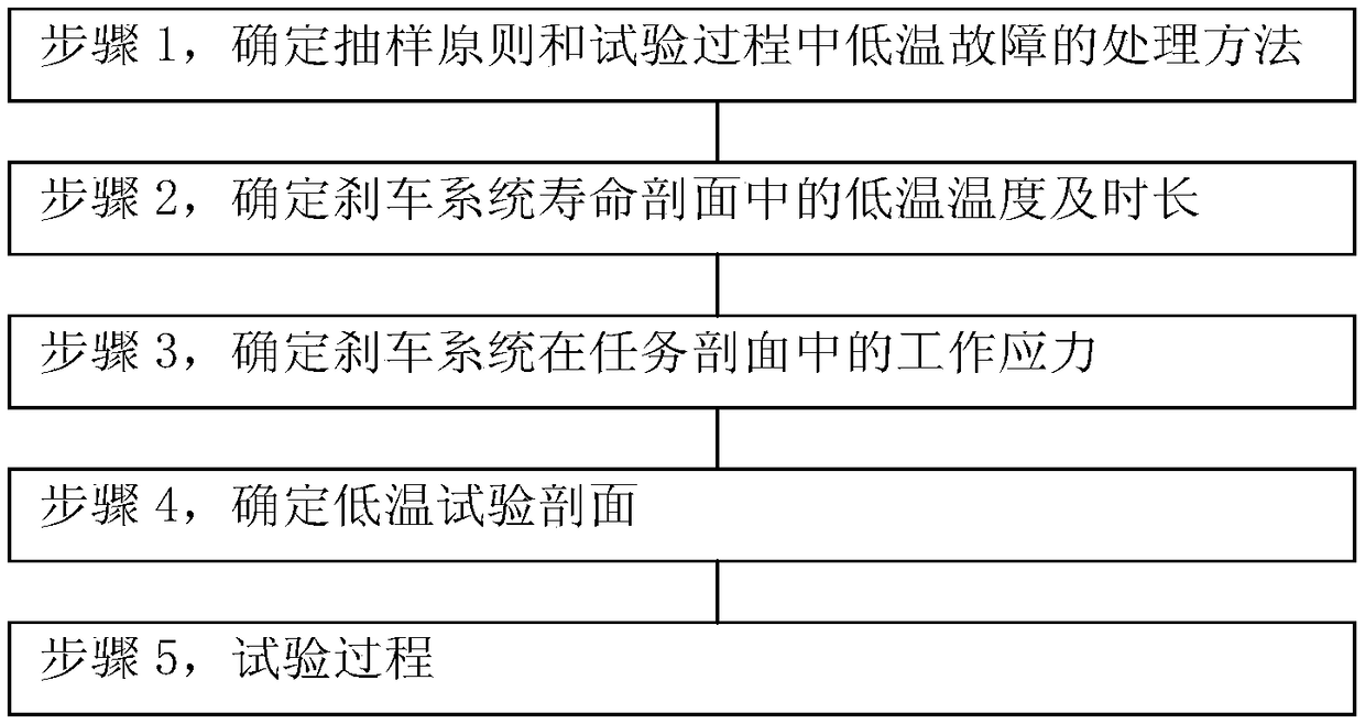 A low temperature test method for aircraft braking system