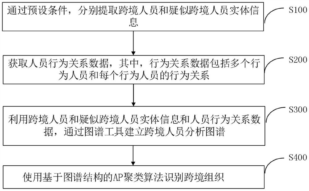 Cross-border organization analysis method based on map structure