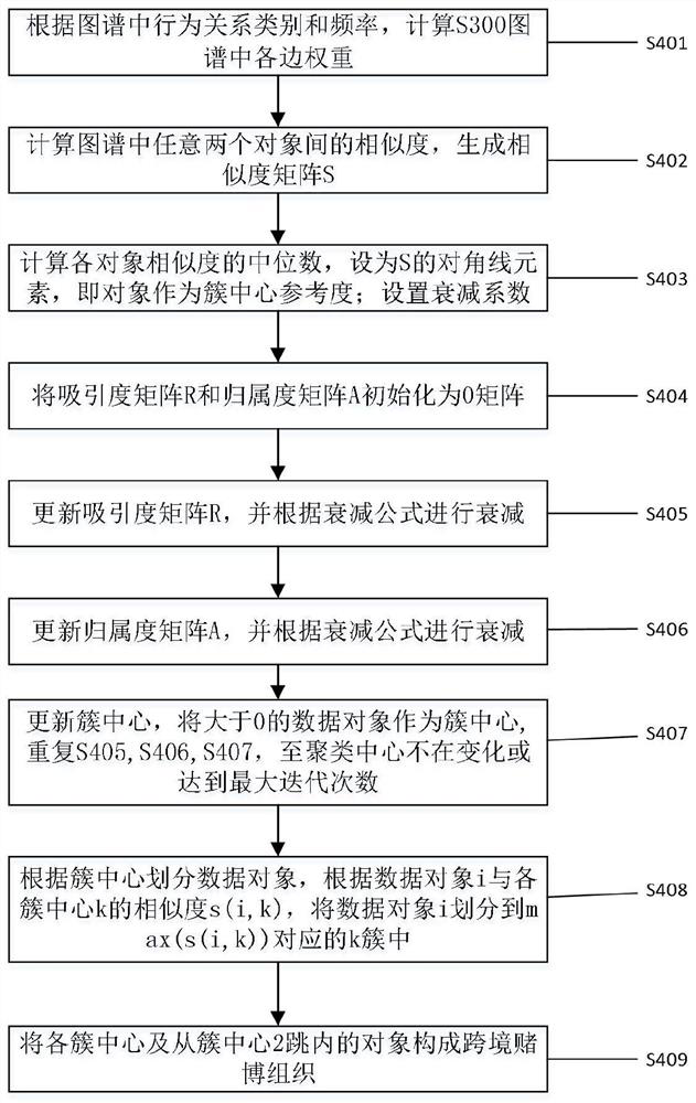 Cross-border organization analysis method based on map structure