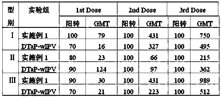 Adsorbed acellular DTP-Sabin strain polio vaccine and preparation method thereof