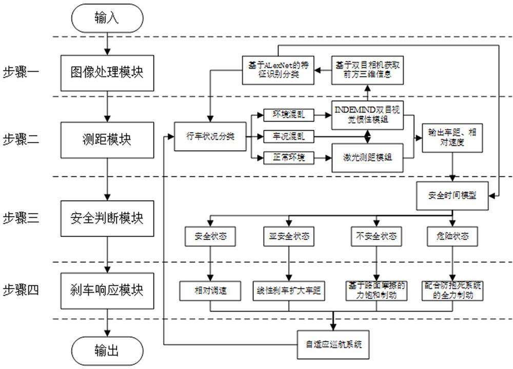 Auxiliary cruise active braking method integrating pavement environment and vehicle safety model