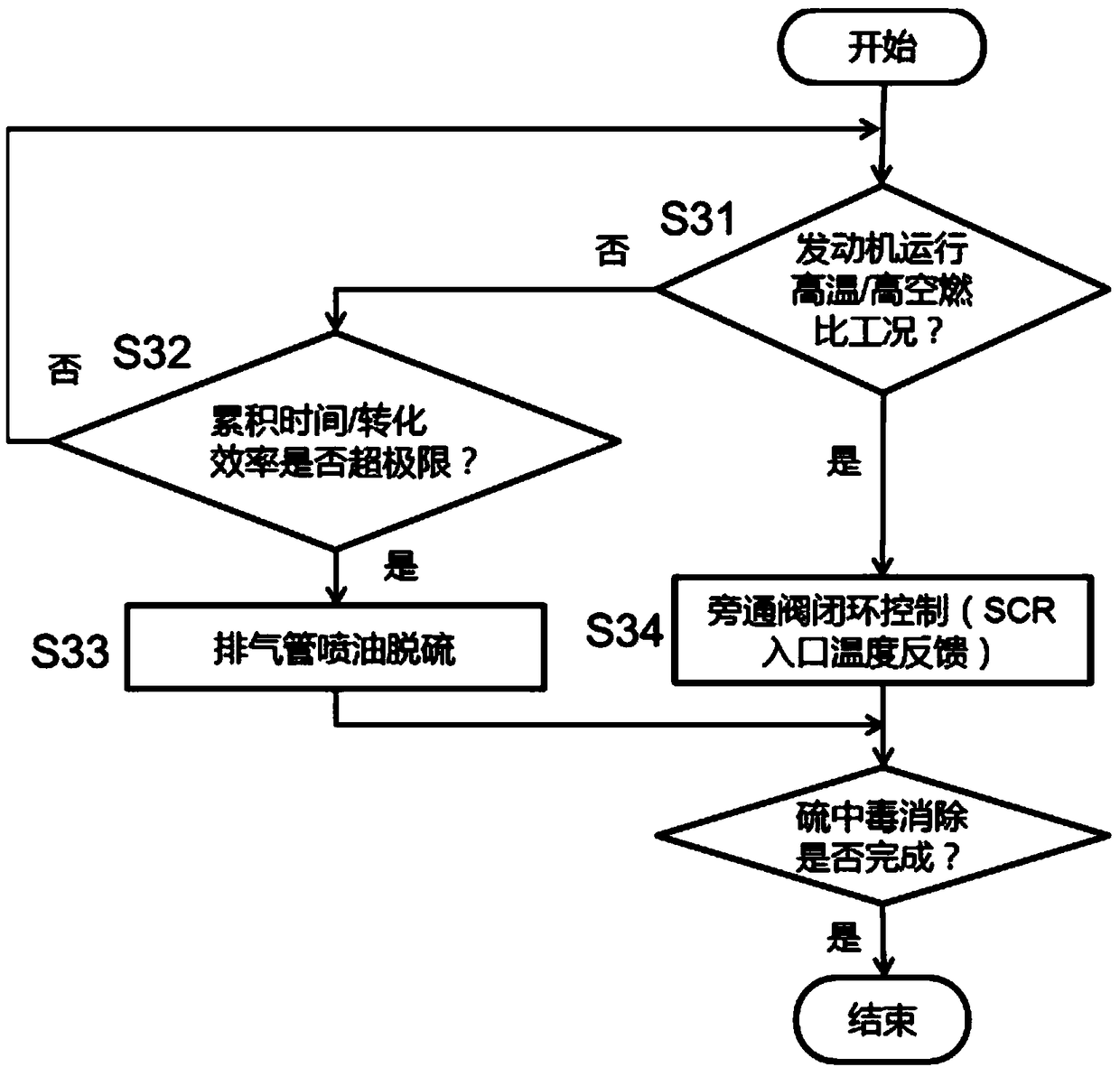 A device for eliminating sulfur poisoning of scr catalytic converter of diesel engine and its application method