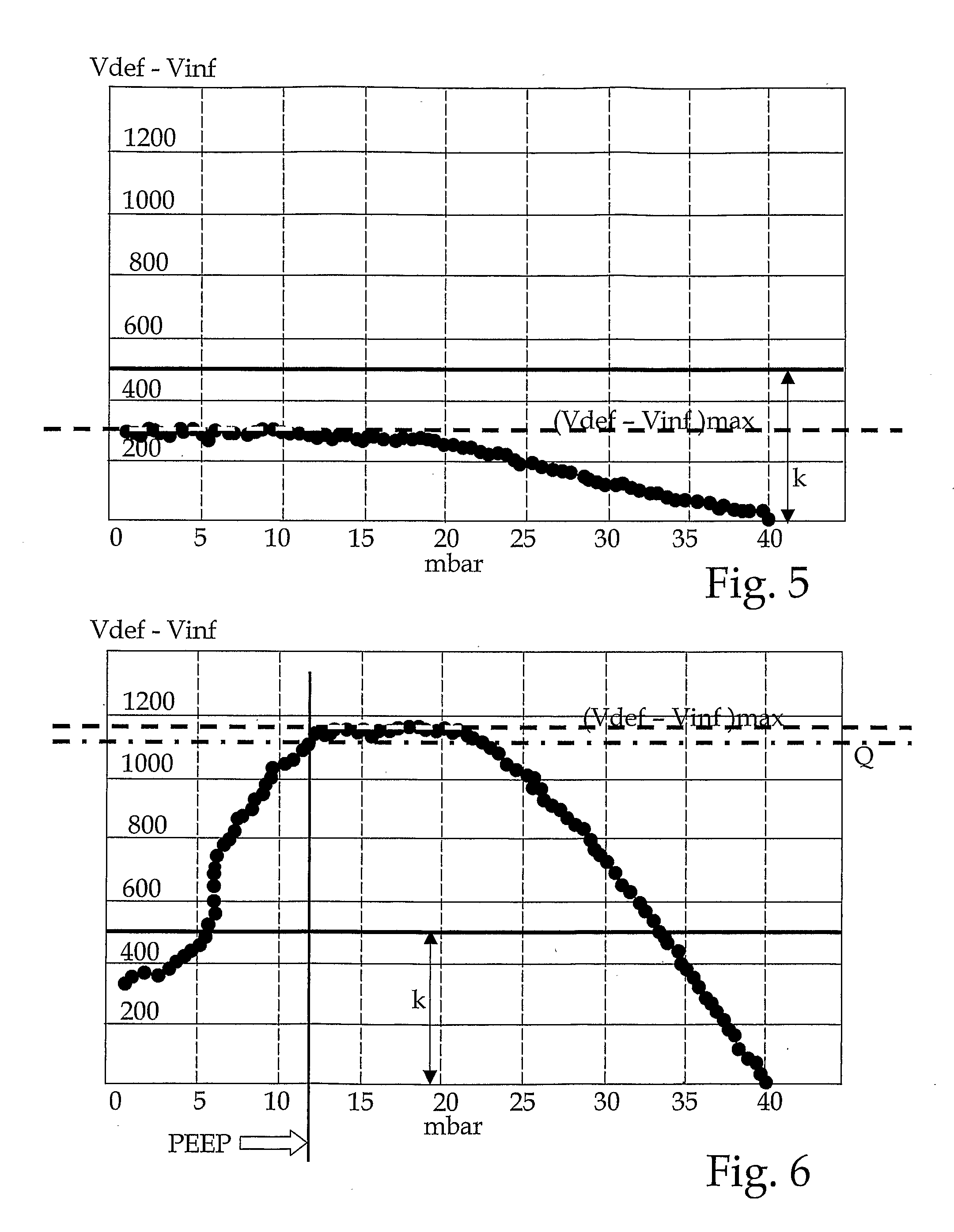 Method and device for determining the peep during the respiration of a patient