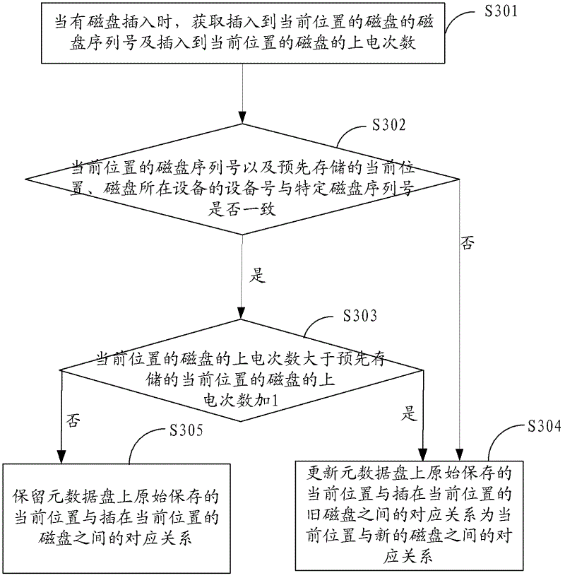 Method, device and system for controlling disc visiting