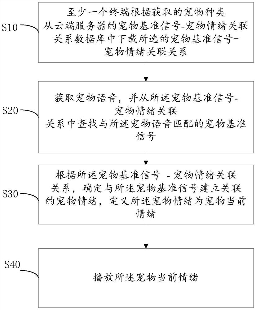 A method and terminal for pet emotion recognition