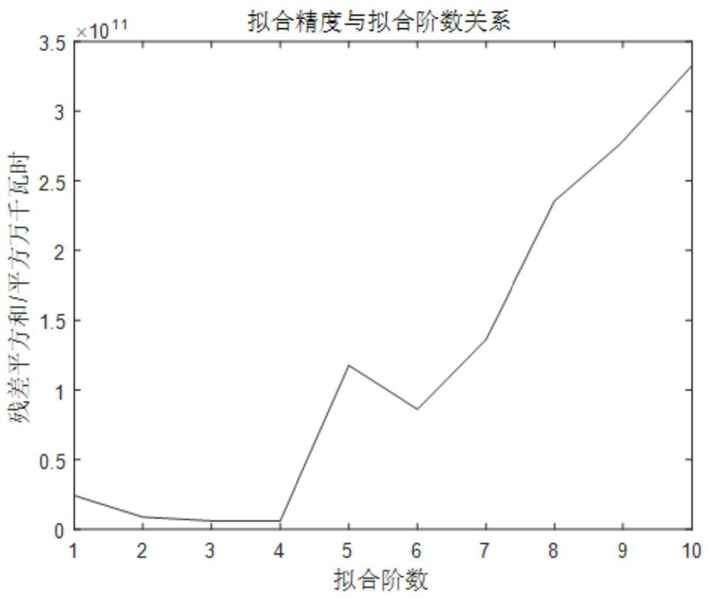 A Monthly Power Consumption Prediction Method Using Temperature Data Abnormal Point Compensation