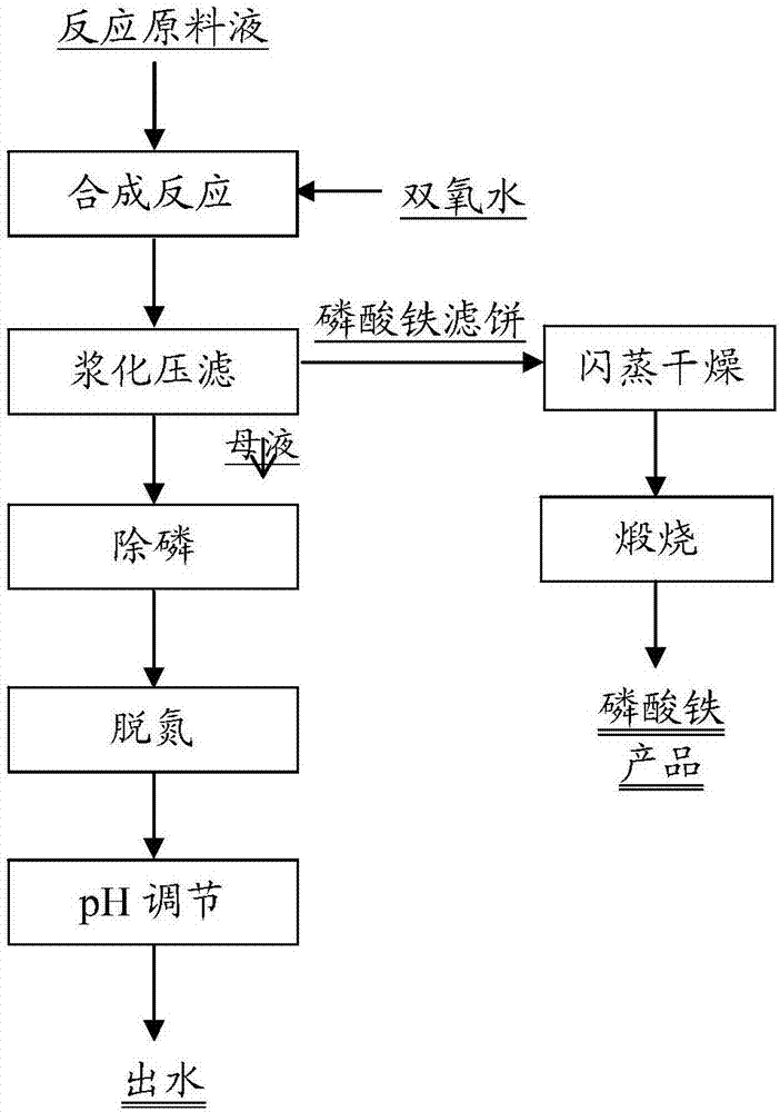 Method for recycling mother liquor during production of iron phosphate
