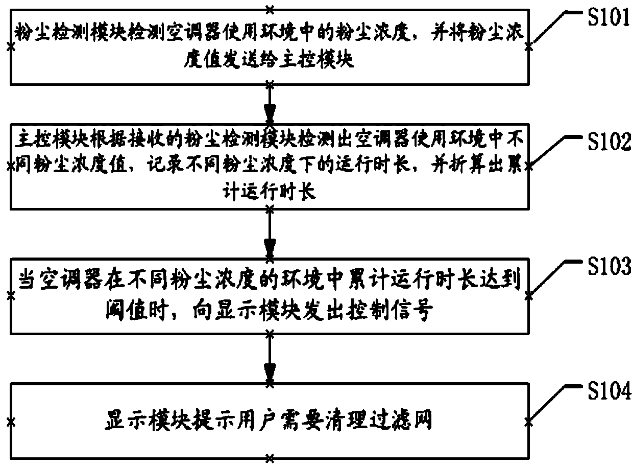 Air conditioner capable of being detected automatically and prompting user to clean filter screen and prompt method thereof